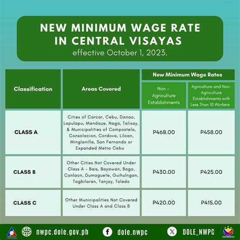 talisay city cebu minimum wage